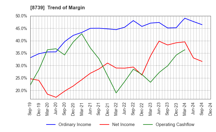 8739 SPARX Group Co., Ltd.: Trend of Margin