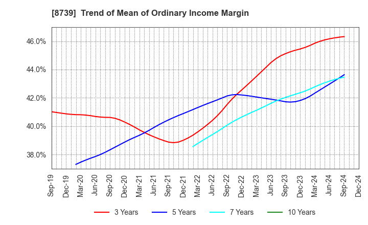 8739 SPARX Group Co., Ltd.: Trend of Mean of Ordinary Income Margin