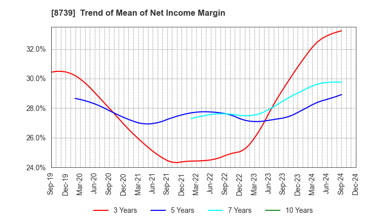 8739 SPARX Group Co., Ltd.: Trend of Mean of Net Income Margin