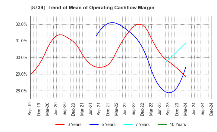 8739 SPARX Group Co., Ltd.: Trend of Mean of Operating Cashflow Margin