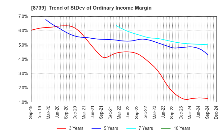 8739 SPARX Group Co., Ltd.: Trend of StDev of Ordinary Income Margin