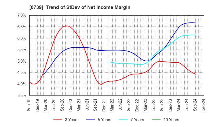 8739 SPARX Group Co., Ltd.: Trend of StDev of Net Income Margin