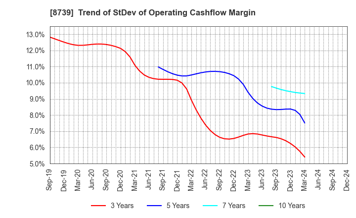 8739 SPARX Group Co., Ltd.: Trend of StDev of Operating Cashflow Margin