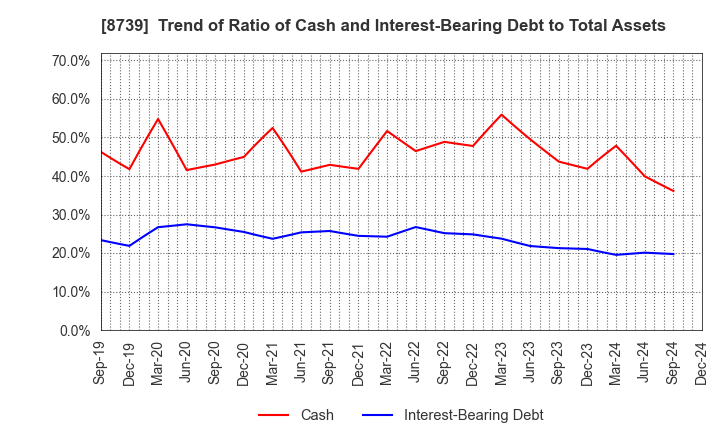 8739 SPARX Group Co., Ltd.: Trend of Ratio of Cash and Interest-Bearing Debt to Total Assets