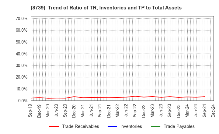 8739 SPARX Group Co., Ltd.: Trend of Ratio of TR, Inventories and TP to Total Assets