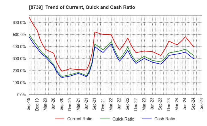 8739 SPARX Group Co., Ltd.: Trend of Current, Quick and Cash Ratio