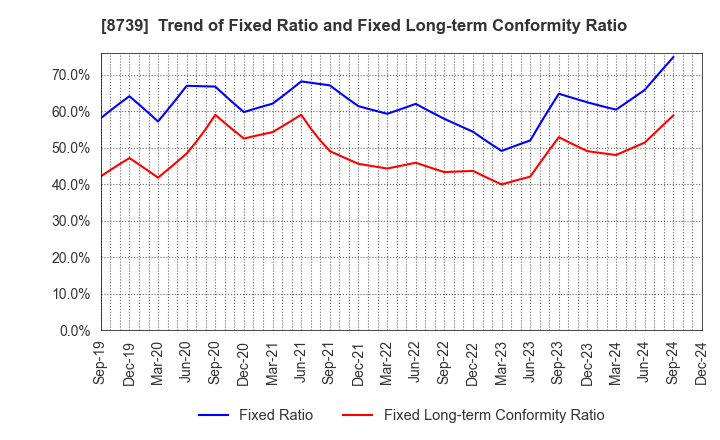 8739 SPARX Group Co., Ltd.: Trend of Fixed Ratio and Fixed Long-term Conformity Ratio