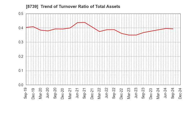 8739 SPARX Group Co., Ltd.: Trend of Turnover Ratio of Total Assets