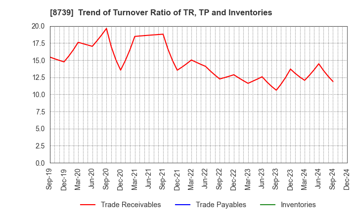 8739 SPARX Group Co., Ltd.: Trend of Turnover Ratio of TR, TP and Inventories