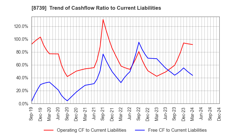 8739 SPARX Group Co., Ltd.: Trend of Cashflow Ratio to Current Liabilities