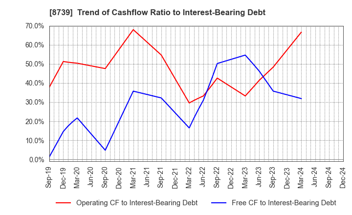 8739 SPARX Group Co., Ltd.: Trend of Cashflow Ratio to Interest-Bearing Debt