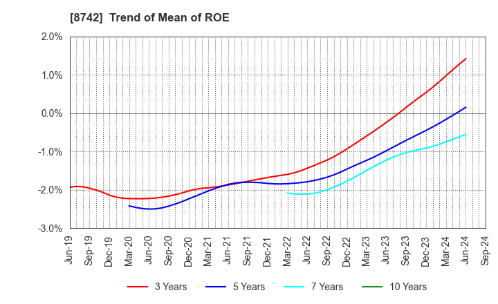 8742 KOBAYASHI YOKO CO.,LTD.: Trend of Mean of ROE