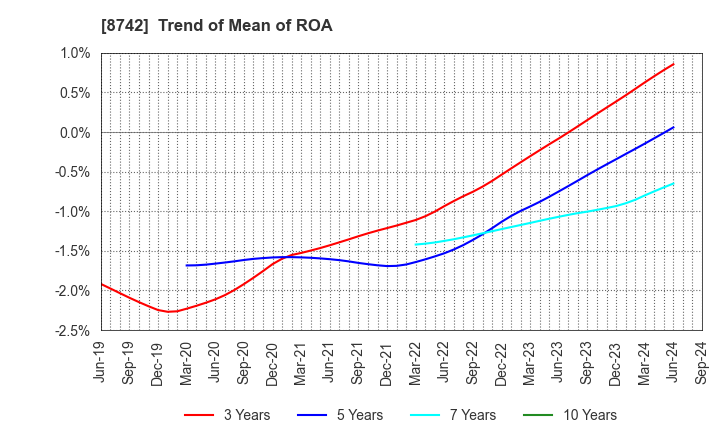 8742 KOBAYASHI YOKO CO.,LTD.: Trend of Mean of ROA