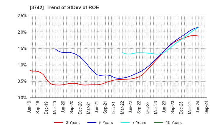 8742 KOBAYASHI YOKO CO.,LTD.: Trend of StDev of ROE