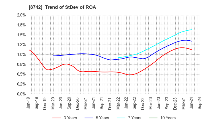 8742 KOBAYASHI YOKO CO.,LTD.: Trend of StDev of ROA