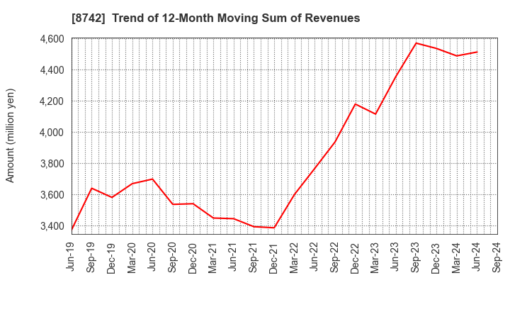 8742 KOBAYASHI YOKO CO.,LTD.: Trend of 12-Month Moving Sum of Revenues