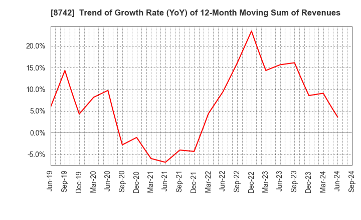 8742 KOBAYASHI YOKO CO.,LTD.: Trend of Growth Rate (YoY) of 12-Month Moving Sum of Revenues