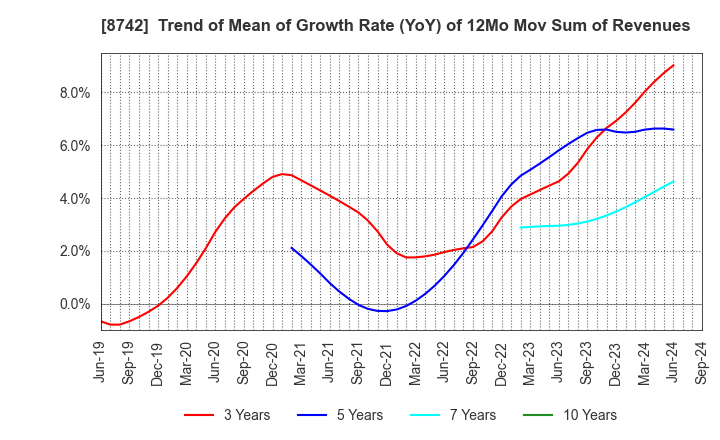 8742 KOBAYASHI YOKO CO.,LTD.: Trend of Mean of Growth Rate (YoY) of 12Mo Mov Sum of Revenues