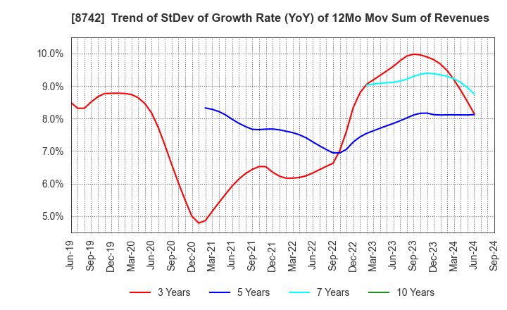 8742 KOBAYASHI YOKO CO.,LTD.: Trend of StDev of Growth Rate (YoY) of 12Mo Mov Sum of Revenues