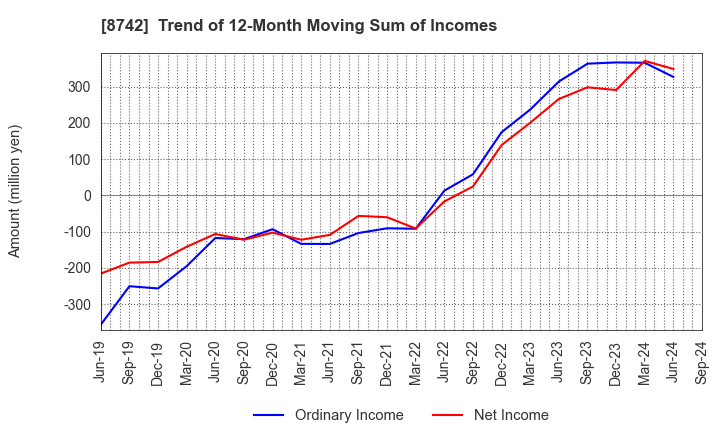 8742 KOBAYASHI YOKO CO.,LTD.: Trend of 12-Month Moving Sum of Incomes