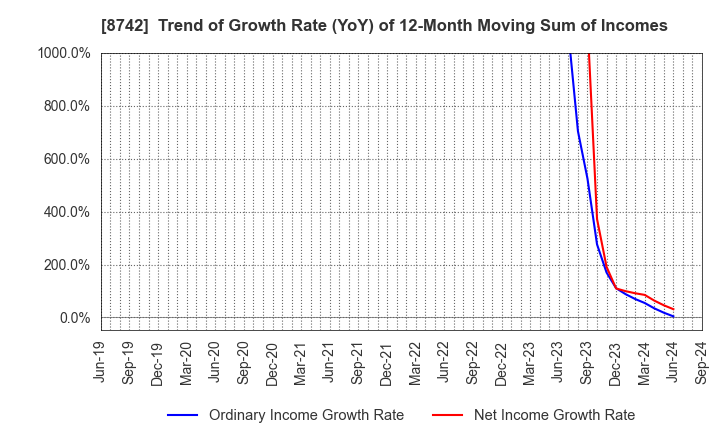 8742 KOBAYASHI YOKO CO.,LTD.: Trend of Growth Rate (YoY) of 12-Month Moving Sum of Incomes