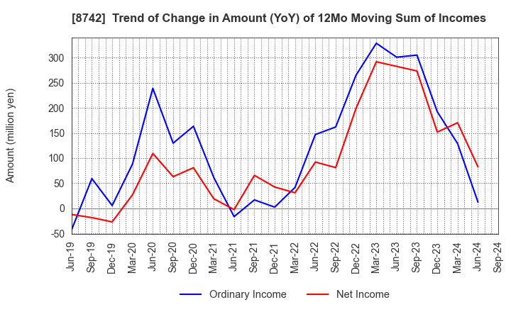 8742 KOBAYASHI YOKO CO.,LTD.: Trend of Change in Amount (YoY) of 12Mo Moving Sum of Incomes