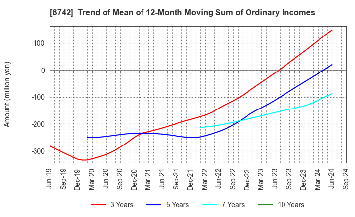 8742 KOBAYASHI YOKO CO.,LTD.: Trend of Mean of 12-Month Moving Sum of Ordinary Incomes