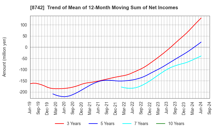 8742 KOBAYASHI YOKO CO.,LTD.: Trend of Mean of 12-Month Moving Sum of Net Incomes