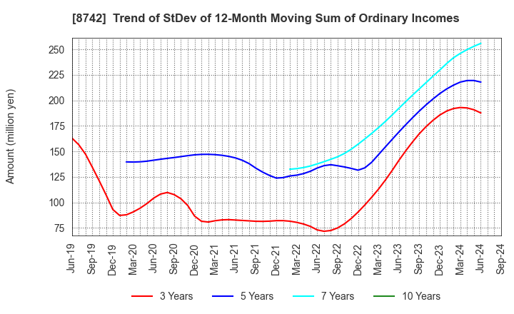 8742 KOBAYASHI YOKO CO.,LTD.: Trend of StDev of 12-Month Moving Sum of Ordinary Incomes