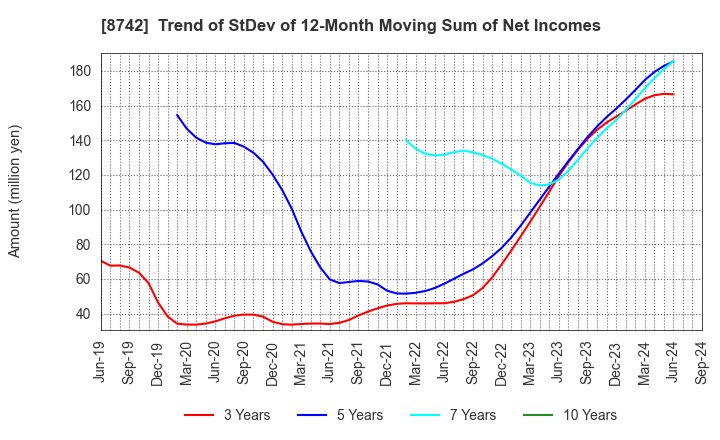 8742 KOBAYASHI YOKO CO.,LTD.: Trend of StDev of 12-Month Moving Sum of Net Incomes