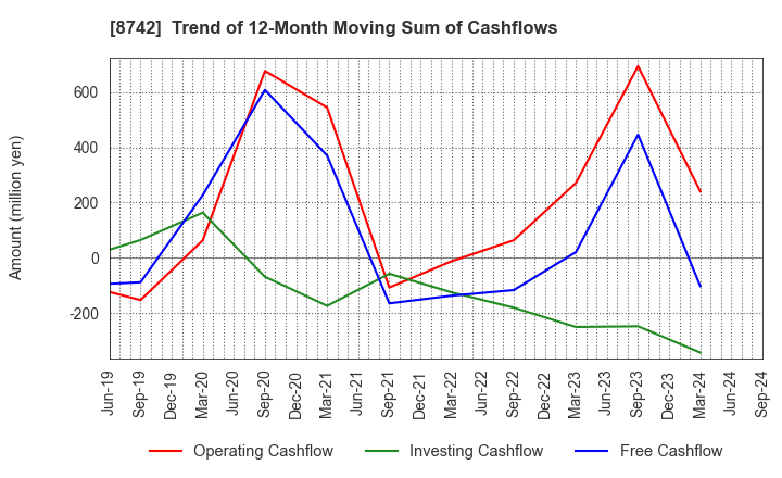 8742 KOBAYASHI YOKO CO.,LTD.: Trend of 12-Month Moving Sum of Cashflows