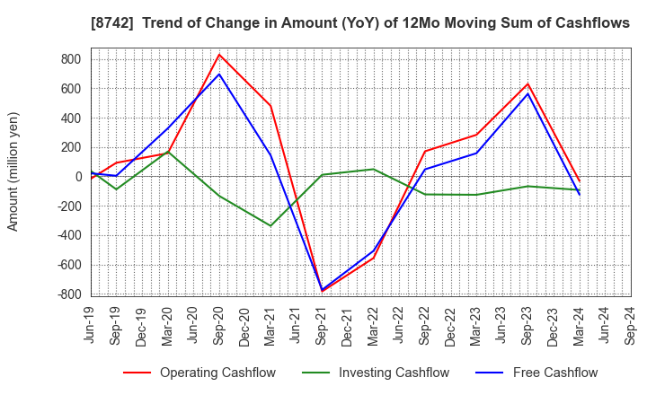 8742 KOBAYASHI YOKO CO.,LTD.: Trend of Change in Amount (YoY) of 12Mo Moving Sum of Cashflows