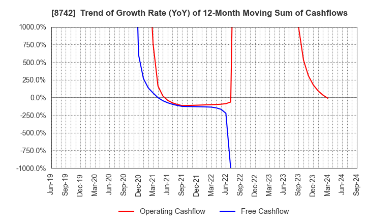 8742 KOBAYASHI YOKO CO.,LTD.: Trend of Growth Rate (YoY) of 12-Month Moving Sum of Cashflows