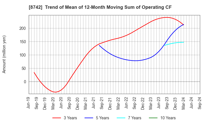 8742 KOBAYASHI YOKO CO.,LTD.: Trend of Mean of 12-Month Moving Sum of Operating CF