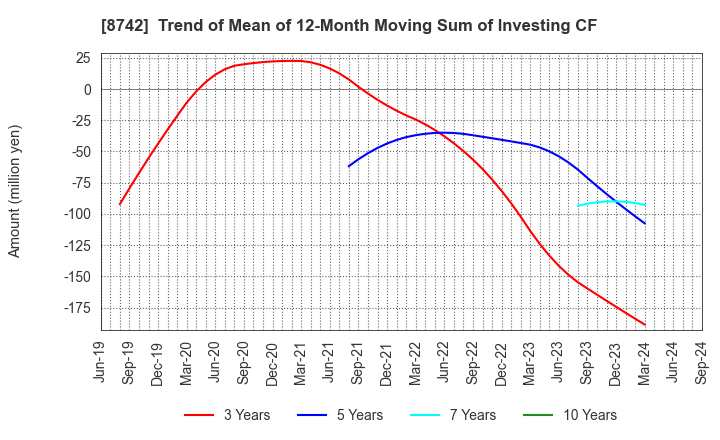 8742 KOBAYASHI YOKO CO.,LTD.: Trend of Mean of 12-Month Moving Sum of Investing CF