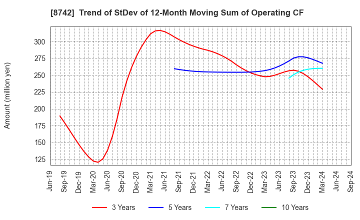 8742 KOBAYASHI YOKO CO.,LTD.: Trend of StDev of 12-Month Moving Sum of Operating CF