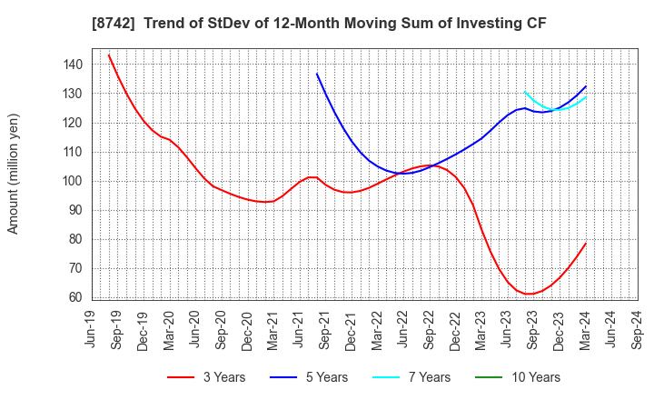 8742 KOBAYASHI YOKO CO.,LTD.: Trend of StDev of 12-Month Moving Sum of Investing CF