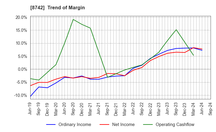 8742 KOBAYASHI YOKO CO.,LTD.: Trend of Margin