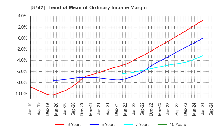 8742 KOBAYASHI YOKO CO.,LTD.: Trend of Mean of Ordinary Income Margin