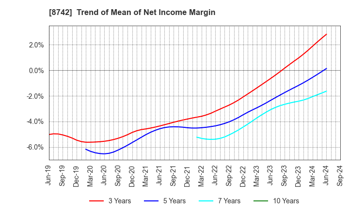 8742 KOBAYASHI YOKO CO.,LTD.: Trend of Mean of Net Income Margin