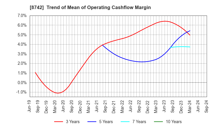 8742 KOBAYASHI YOKO CO.,LTD.: Trend of Mean of Operating Cashflow Margin