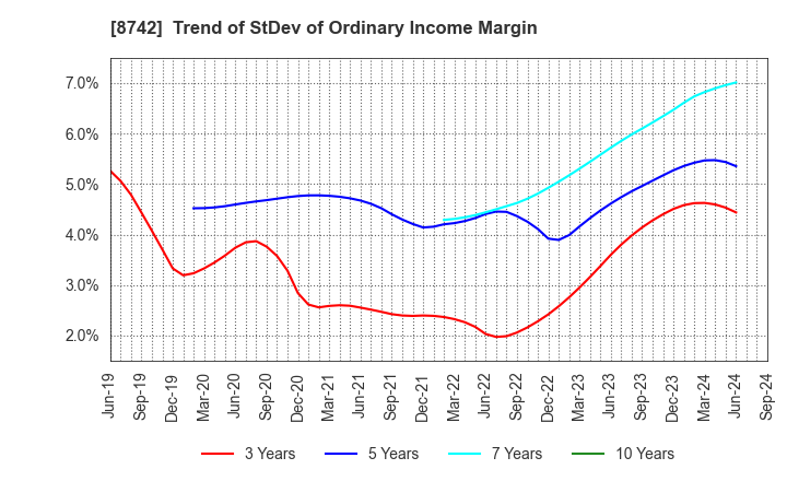 8742 KOBAYASHI YOKO CO.,LTD.: Trend of StDev of Ordinary Income Margin