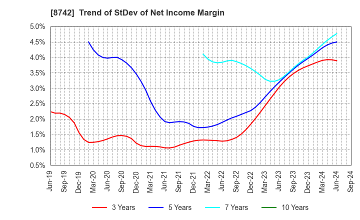 8742 KOBAYASHI YOKO CO.,LTD.: Trend of StDev of Net Income Margin