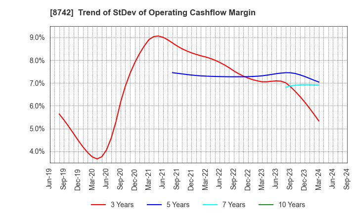 8742 KOBAYASHI YOKO CO.,LTD.: Trend of StDev of Operating Cashflow Margin