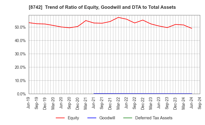 8742 KOBAYASHI YOKO CO.,LTD.: Trend of Ratio of Equity, Goodwill and DTA to Total Assets