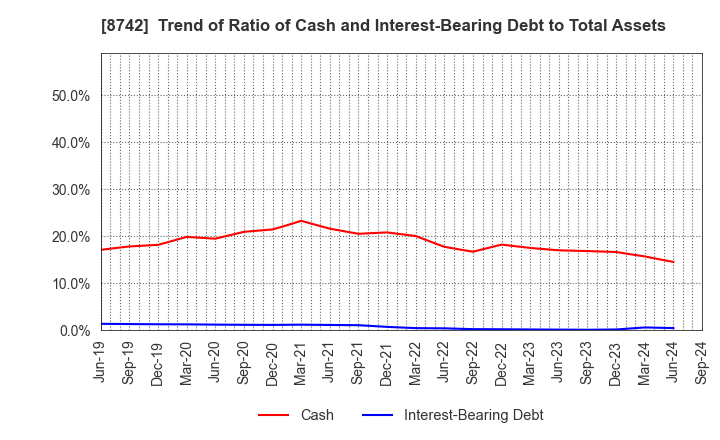 8742 KOBAYASHI YOKO CO.,LTD.: Trend of Ratio of Cash and Interest-Bearing Debt to Total Assets