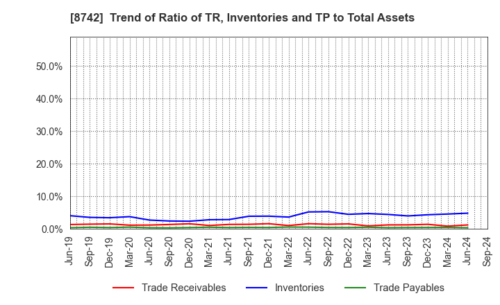 8742 KOBAYASHI YOKO CO.,LTD.: Trend of Ratio of TR, Inventories and TP to Total Assets