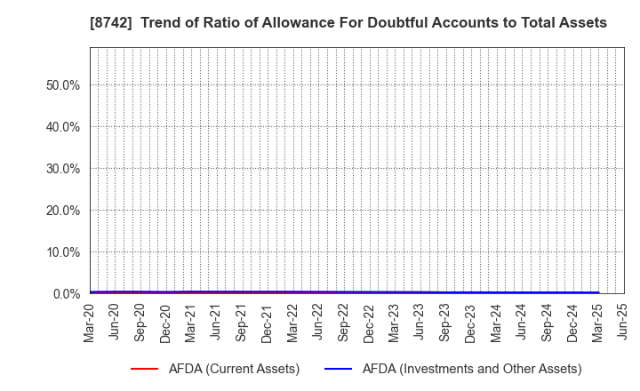 8742 KOBAYASHI YOKO CO.,LTD.: Trend of Ratio of Allowance For Doubtful Accounts to Total Assets