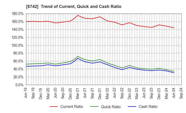 8742 KOBAYASHI YOKO CO.,LTD.: Trend of Current, Quick and Cash Ratio