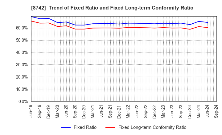 8742 KOBAYASHI YOKO CO.,LTD.: Trend of Fixed Ratio and Fixed Long-term Conformity Ratio